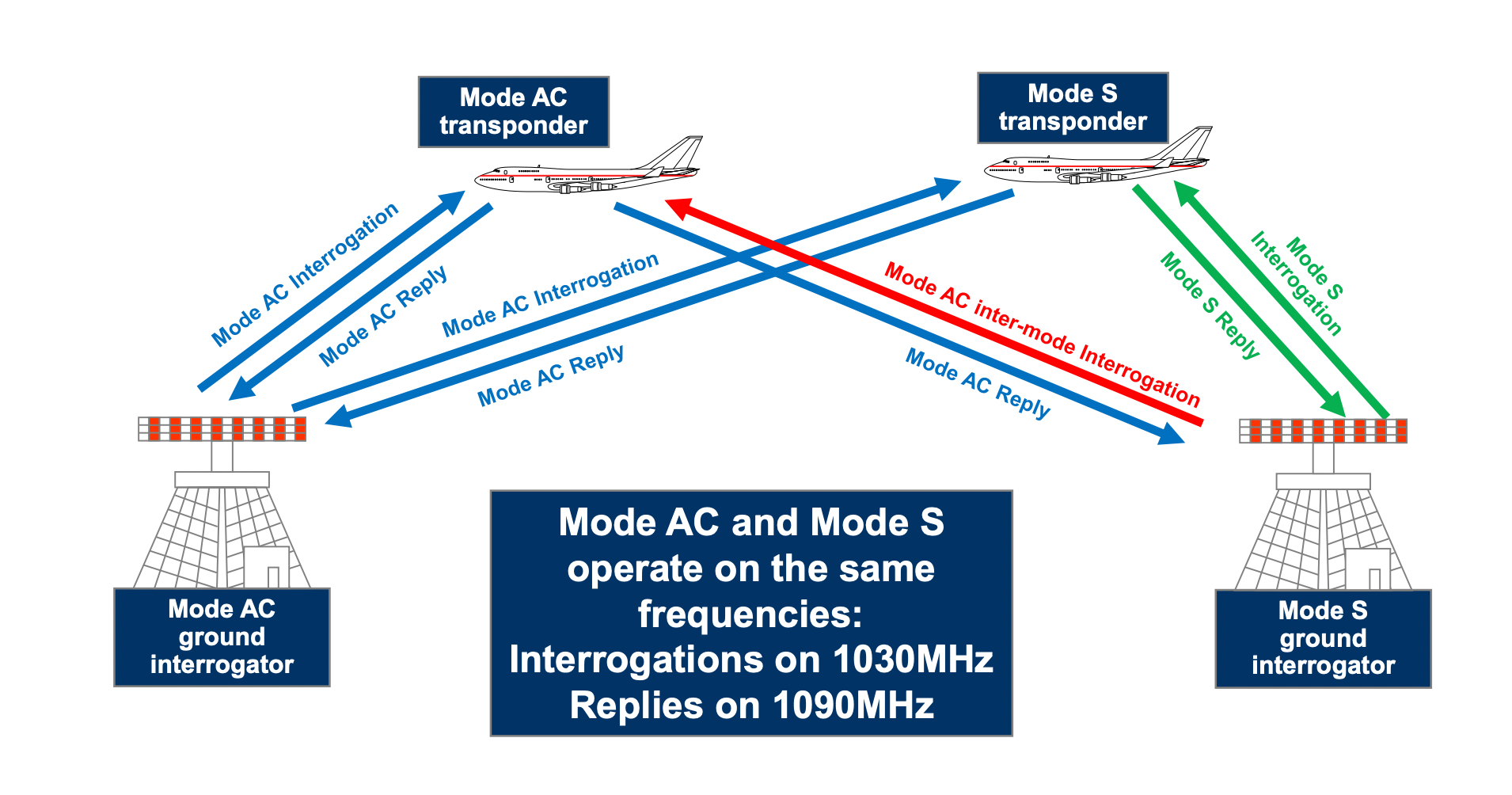 How Airport Radar Works What It Is Used For