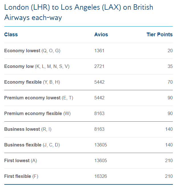 British Airways Avios earning LHR-LAX