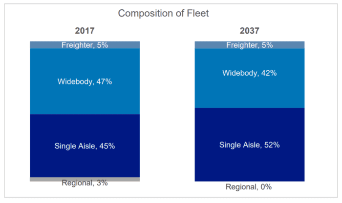 Composition of fleet