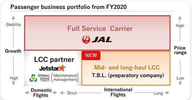 JAL business portfolio