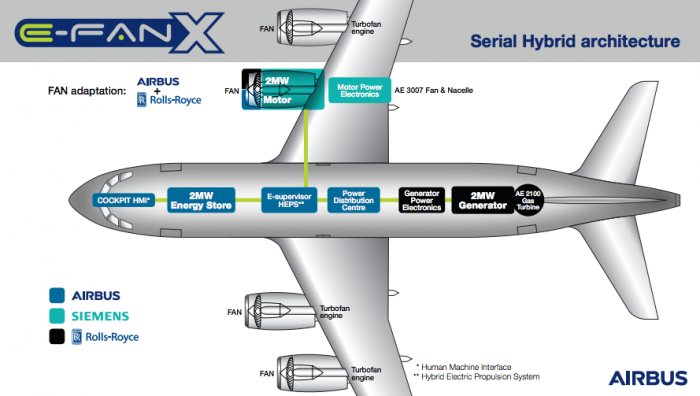 Airbus E Fan X plans