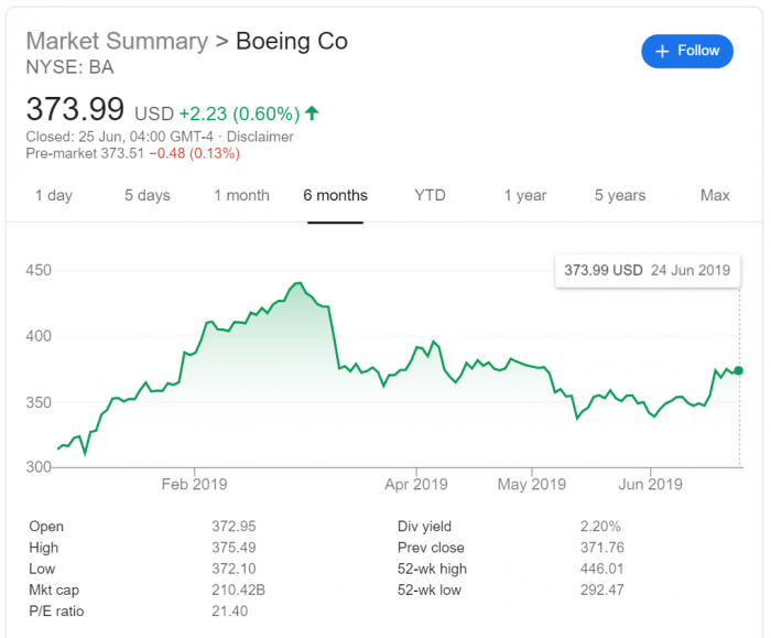Boeing shares 6 months