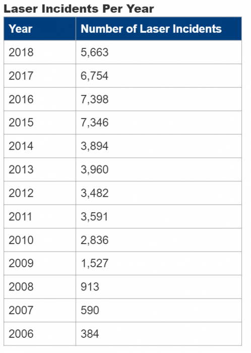 FAA laser incidents per year