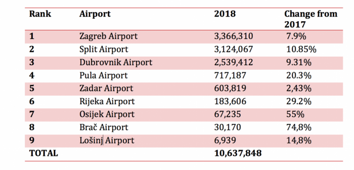Croatian airports