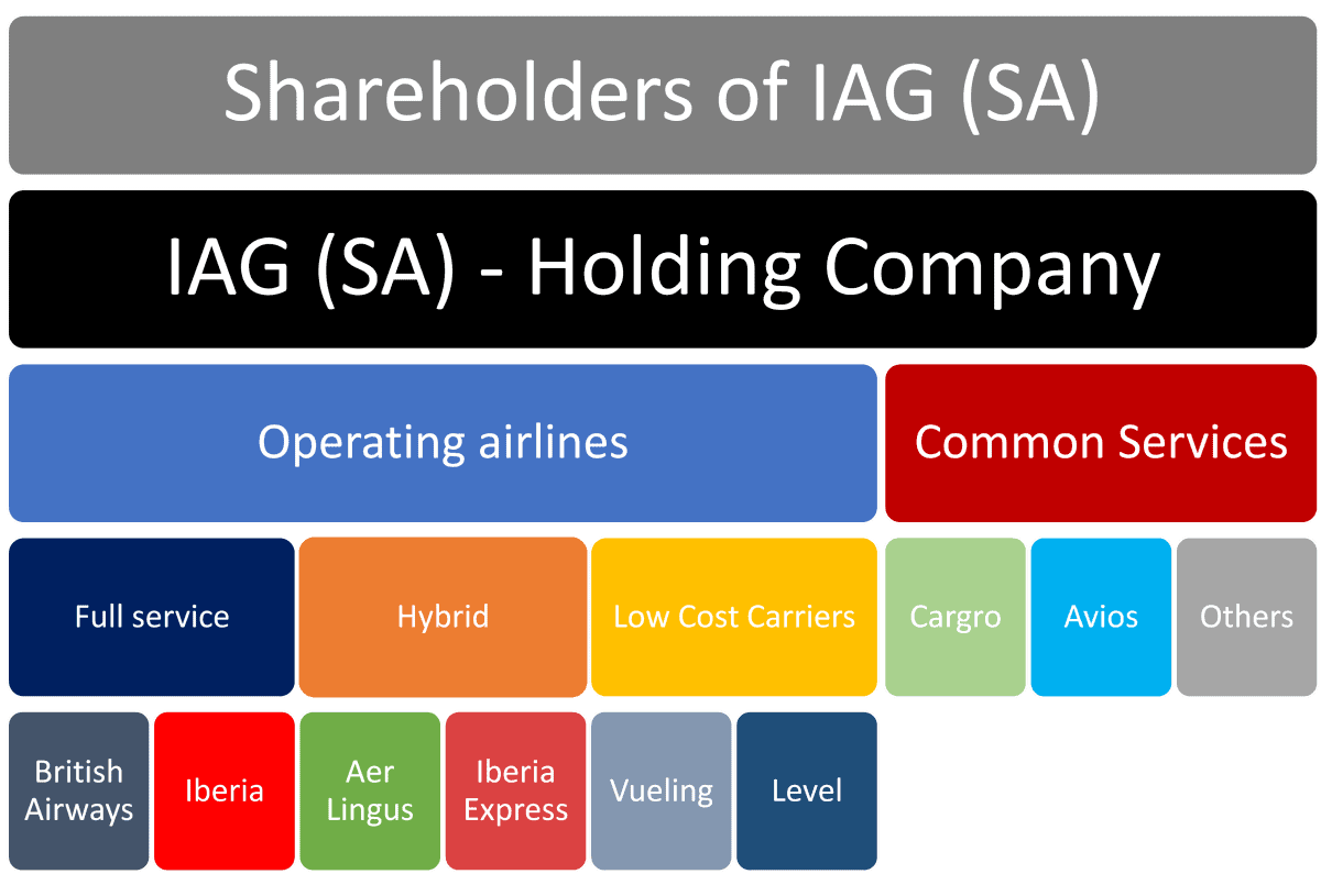 IAG Brand structure