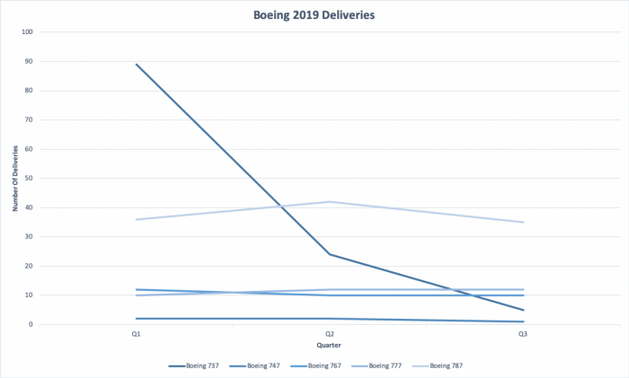 Boeing, 737 deliveries, Q3
