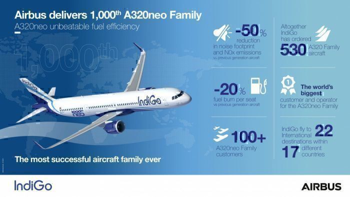 Infographic Airbus A320neo statistics