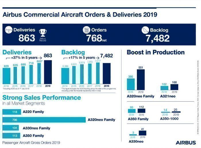 Airbus Orders and Deliveries 2019
