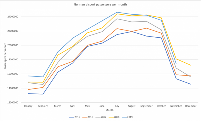 Germany, Flight Shame, Passenger Numbers