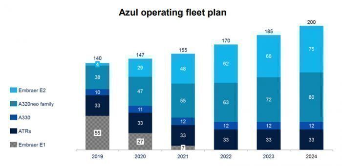 Azul five year fleet plan