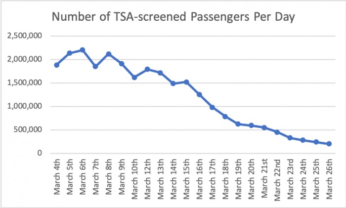 TSA Screened passengers
