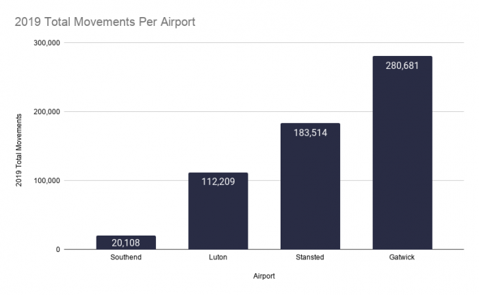 Luton Airport, Busiest Airport, Gatwick Airport