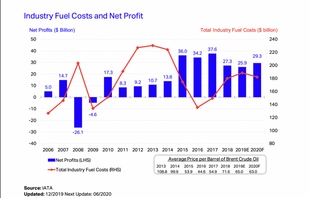 Jet fuel price and airlines profits graph