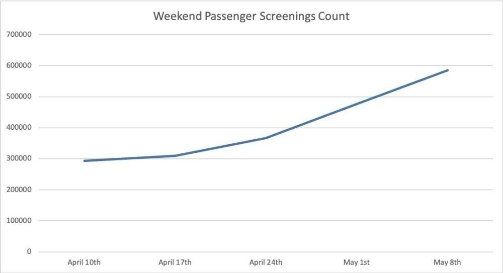 passenger growth