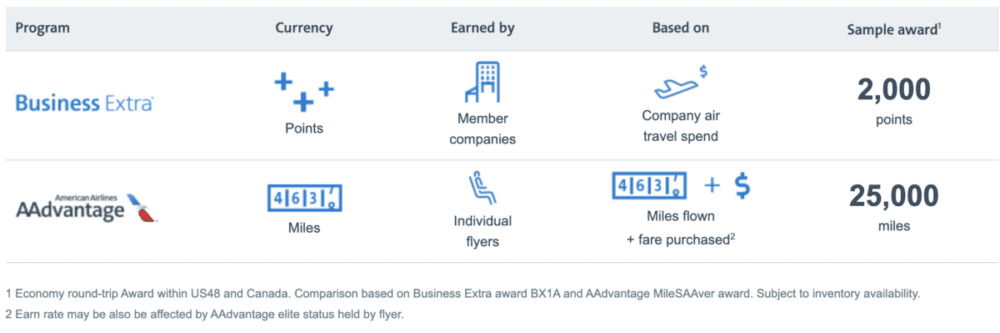 Inside American's Business Extra Program