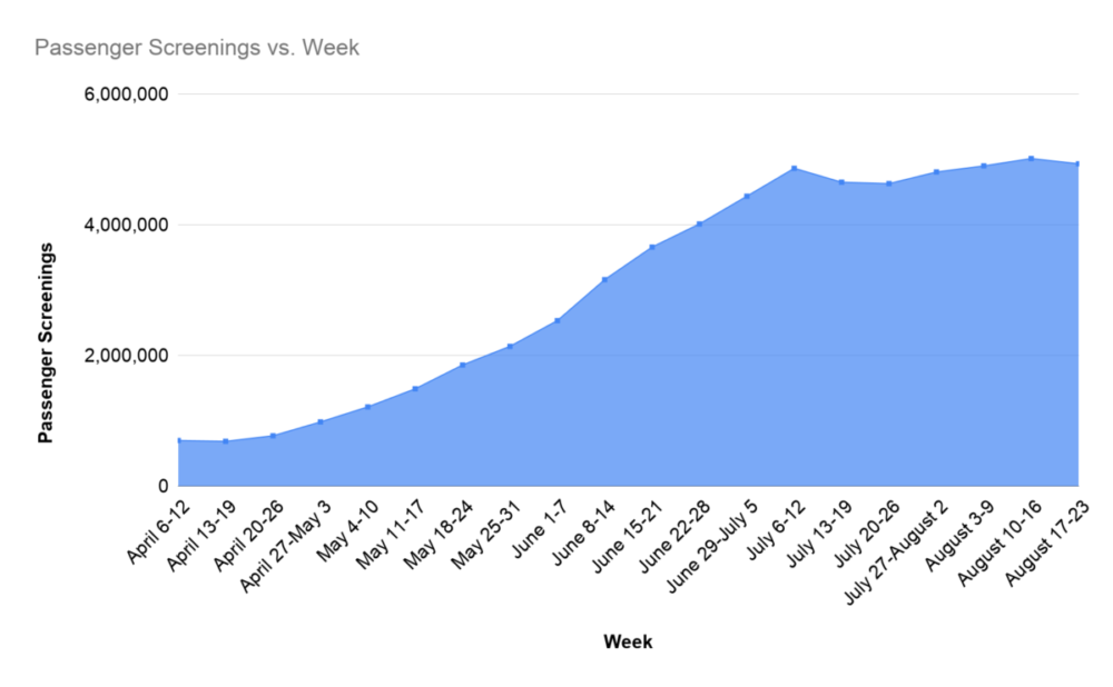 Graph week-to-week