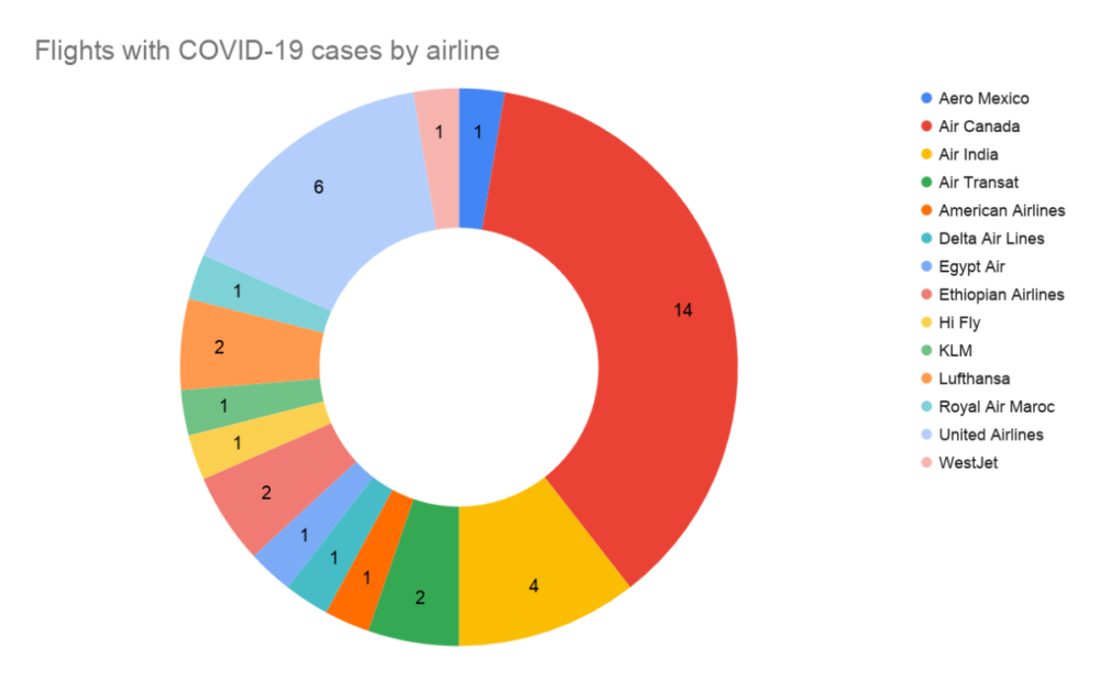 Canada, COVID-19 Infections, Inbound Flights