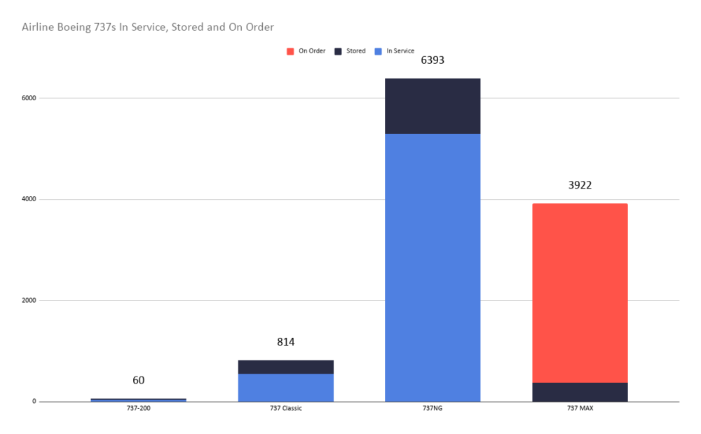 Airline-Boeing-737s-In-Service-Stored-and-On-Order-1000x619.png