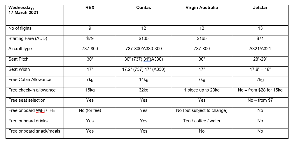 Rex-vs-qantas-vs-virgin