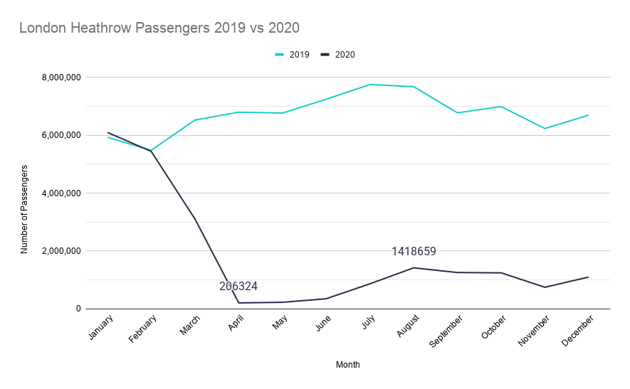 London Heathrow, Passenger Numbers, 2020