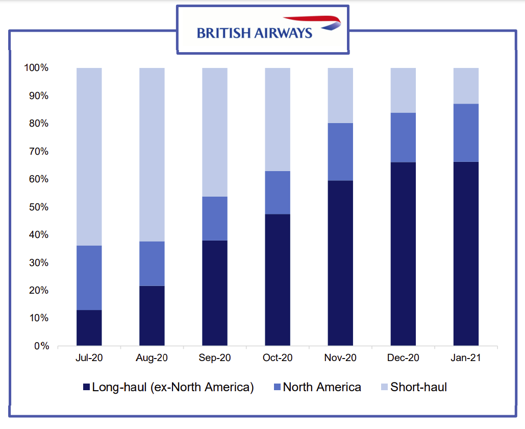 British Airways Sees LongHaul Revenue Overtake ShortHaul