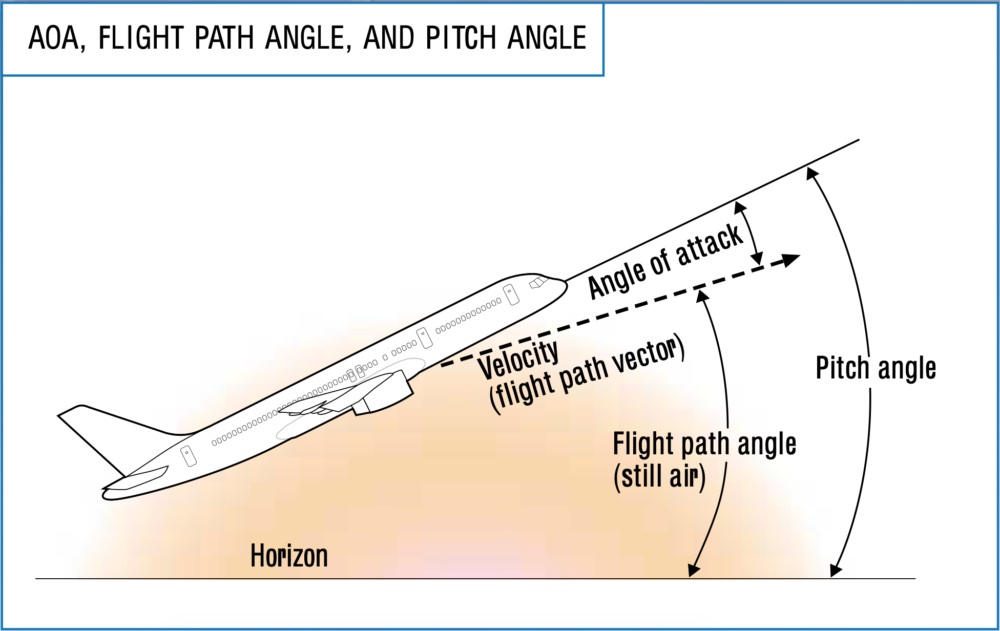 A diagram of an aircraft's angle of attack.