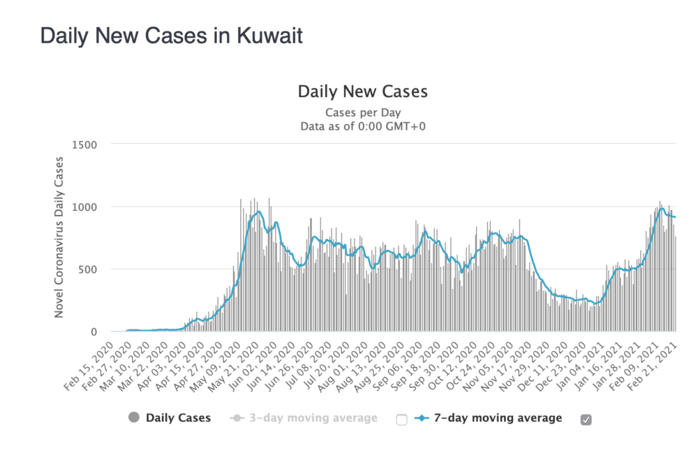 Kuwait cases