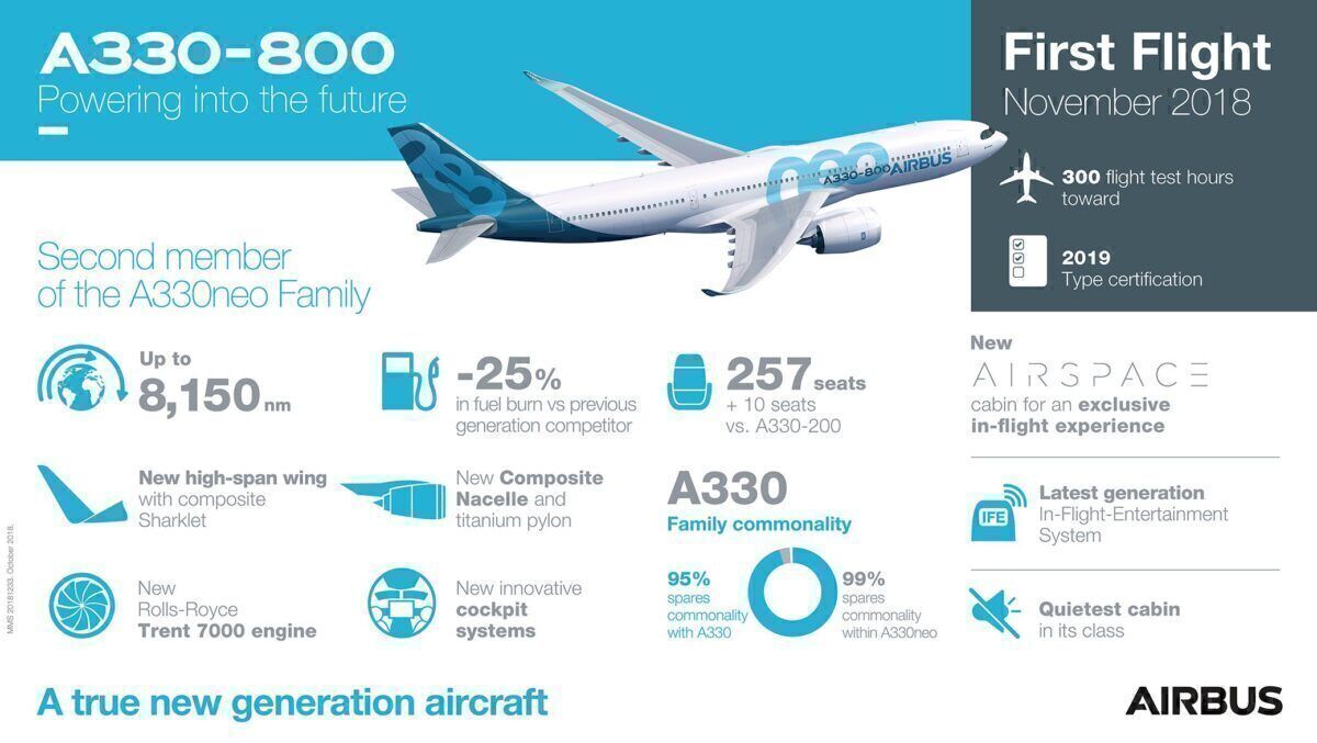 A330-800 First Flight Infographic