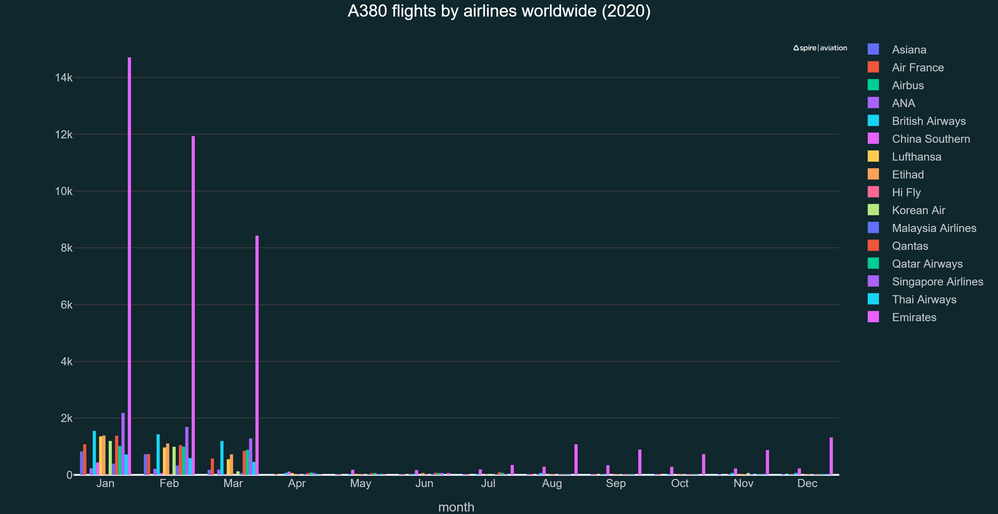 Graph showing A380 flights per operator through 2020