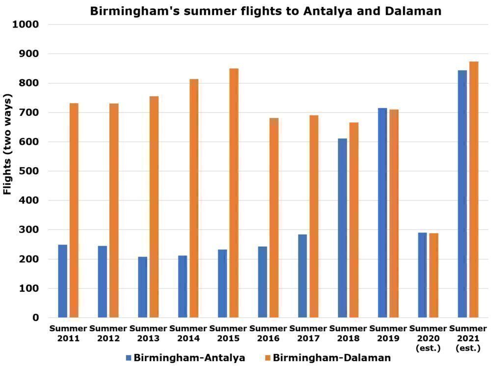 Birmingham to Antalya and Dalaman