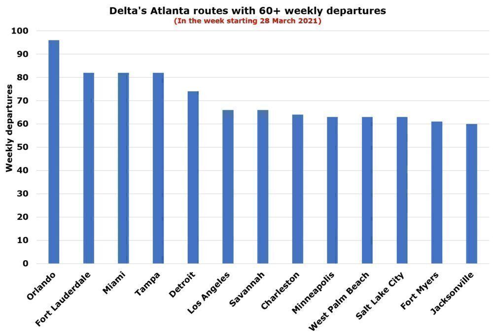 Delta's top routes from Atlanta