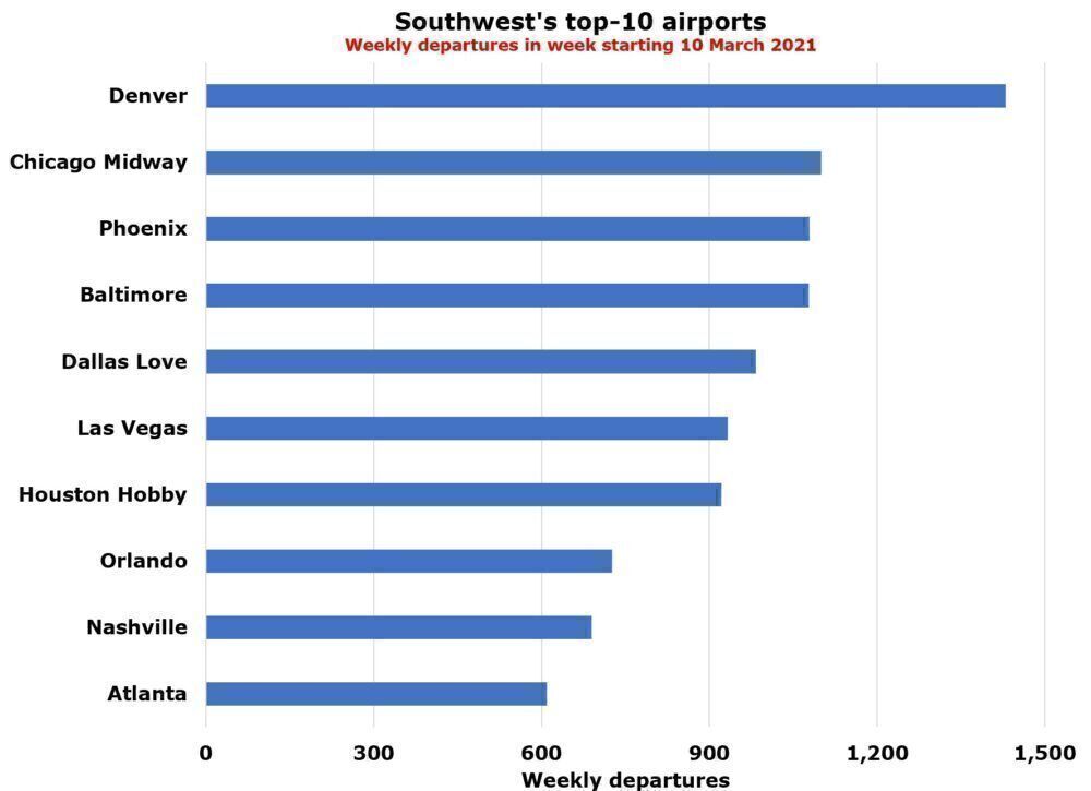 Southwest's top airports