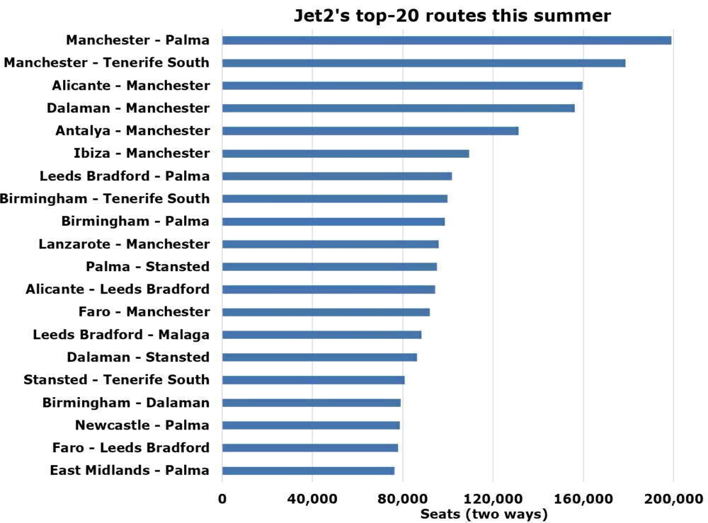 Jet2's top-20 routes