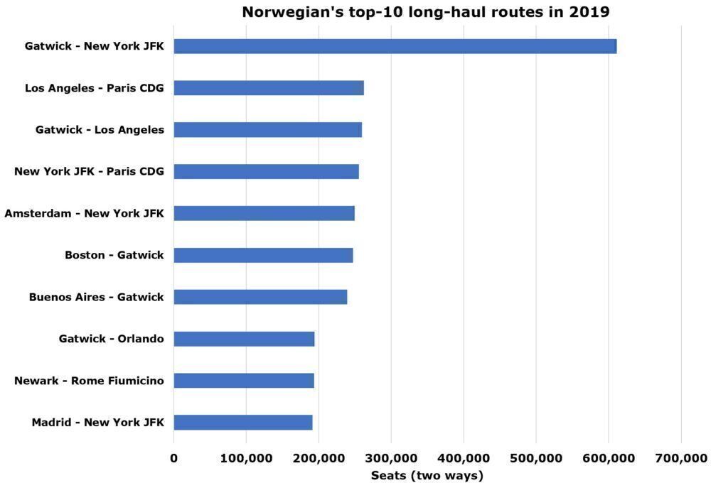 Norwegian's top long-haul routes