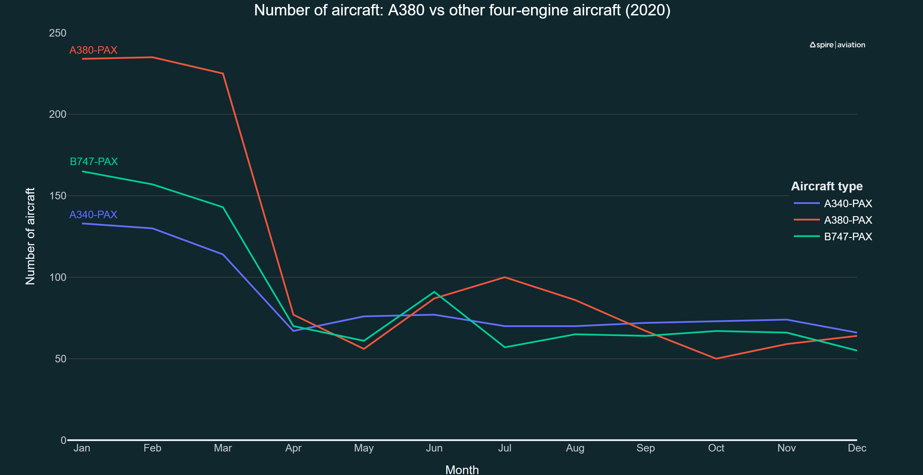 Graph showing A340, A380, and 747 utilization