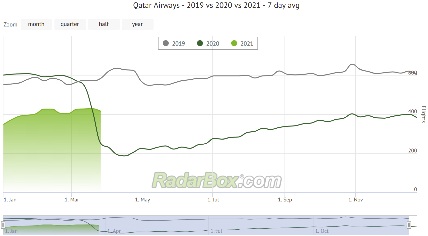 Qatar Airways radarbox traffic graph