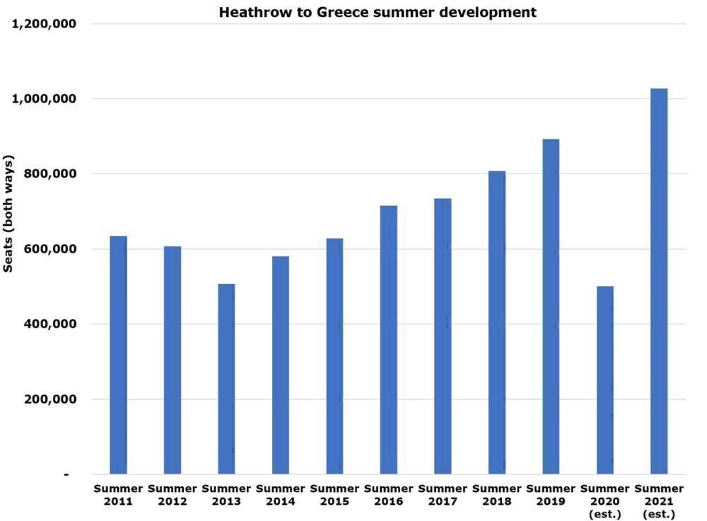 Heathrow to Greece summer capacity