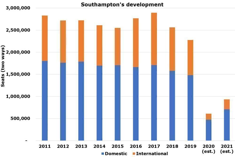 Southampton development