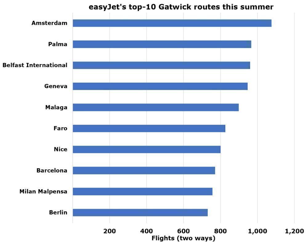 easyJet's top Gatwick routes