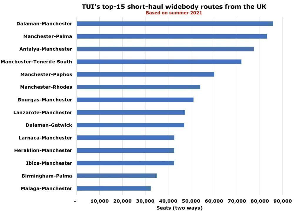 TUI's widebody routes