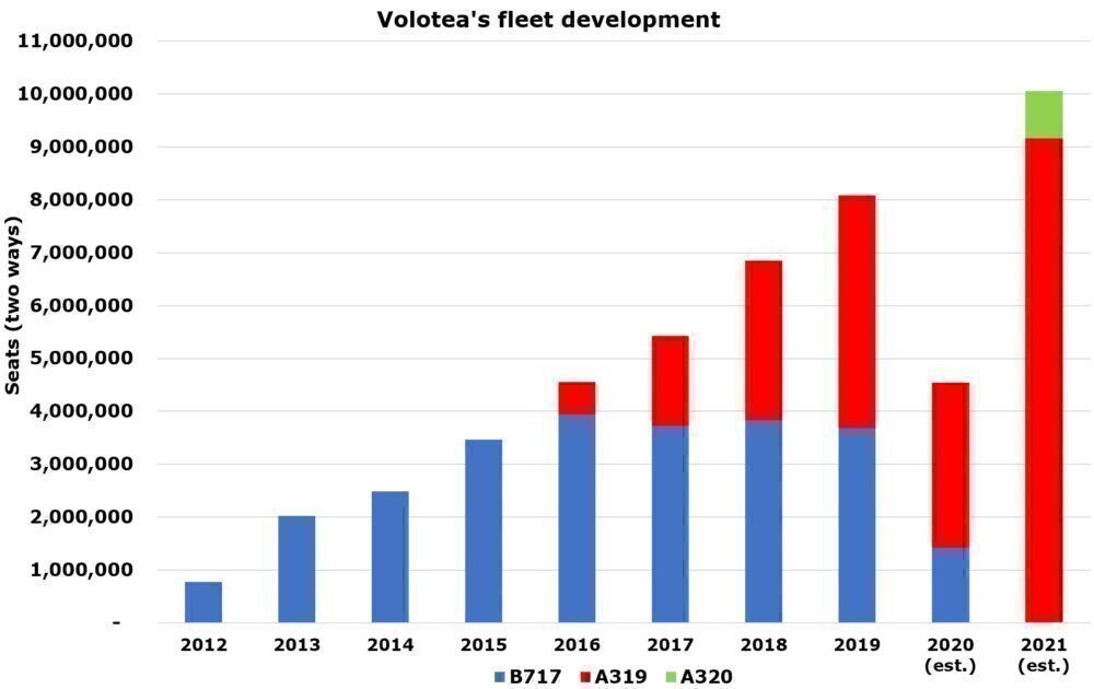 Volotea's development