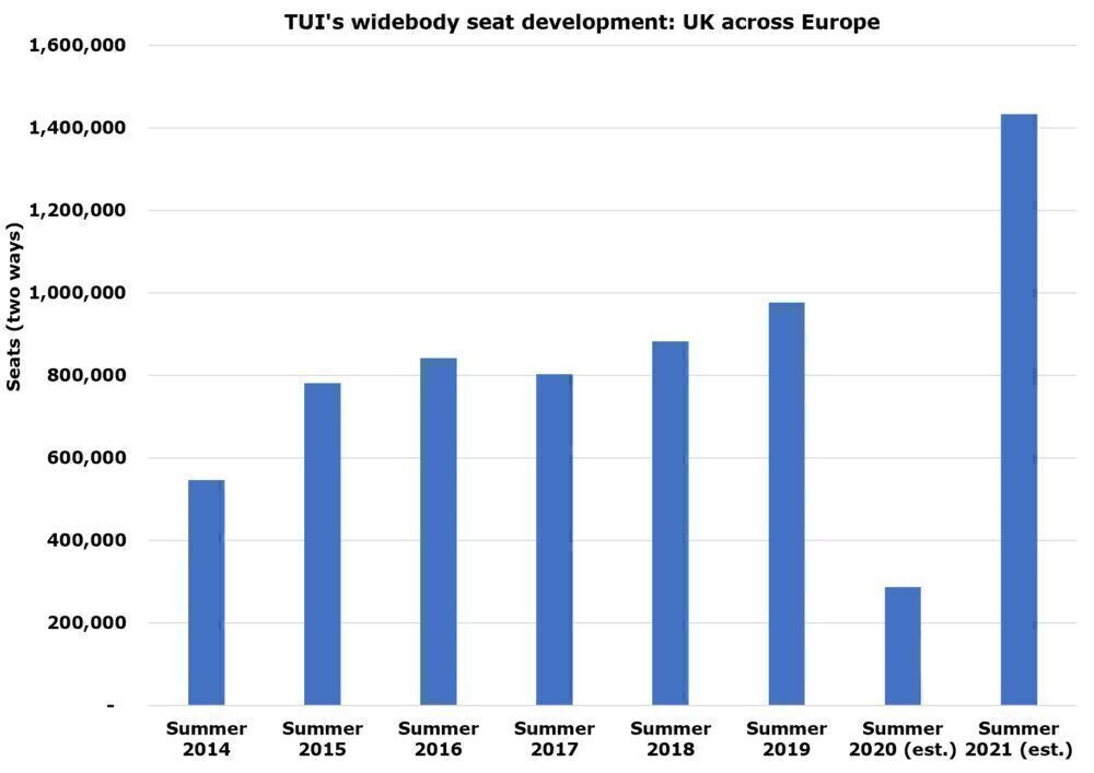 TUI's big development