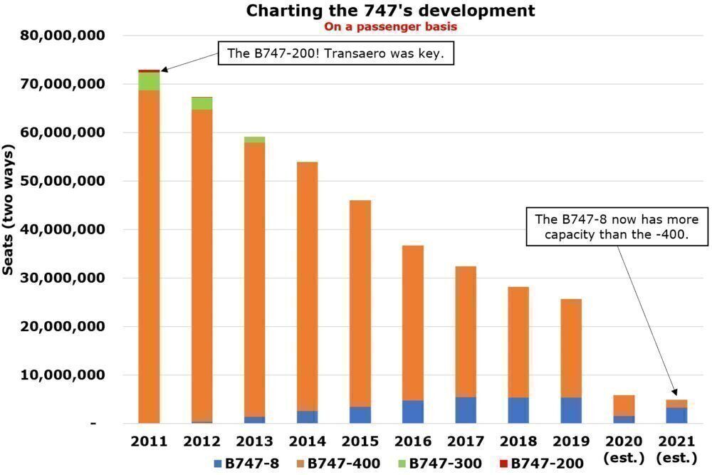 The Top Boeing 747 Operators Of The Past Decade