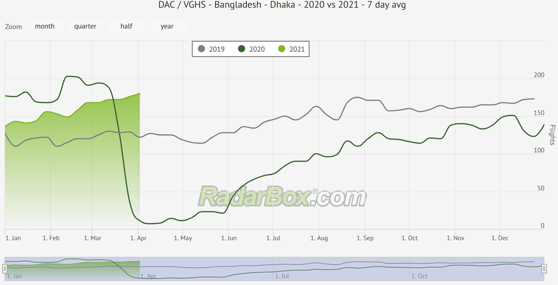 Radarbox graph of Dhaka traffic