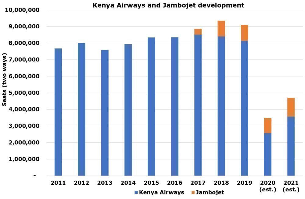 Kenya Airways development
