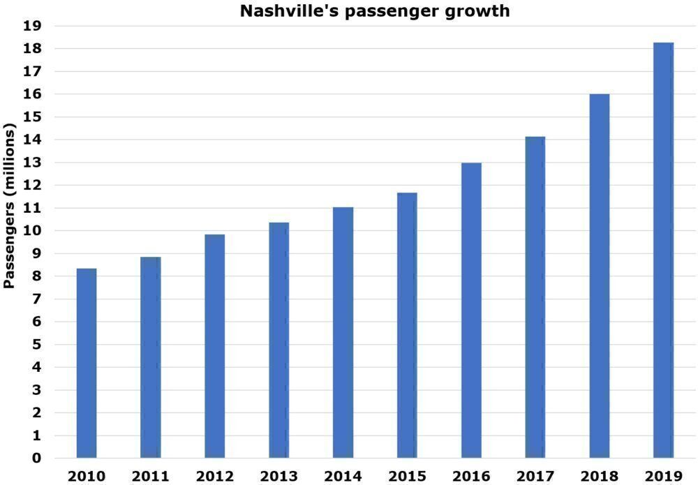 Nashville's passenger growth