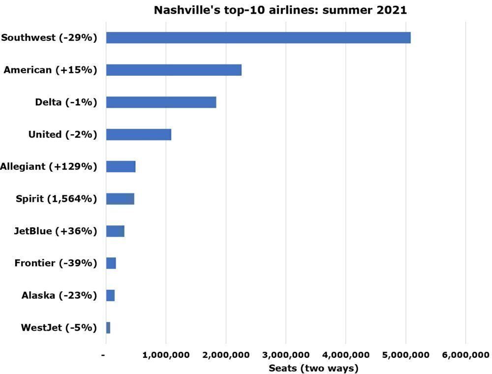 Nashville's top-10 airlines
