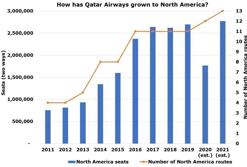 Qatar Airways to North America
