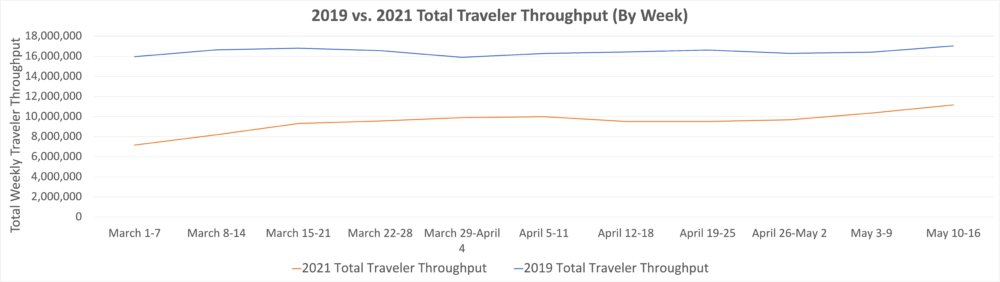 2019 vs. 2021 Travel Numbers