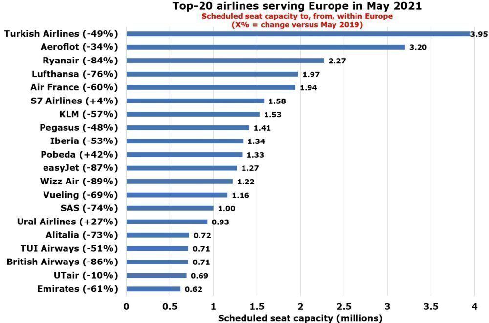 /wordpress/wp-content/uploads/2021/05/Top-20-airlines-serving-Europe-1000x662.jpg